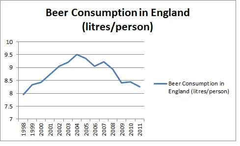 England beer consumption on the decline