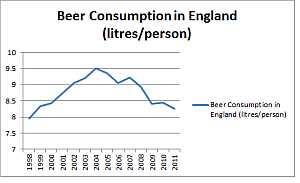 England beer consumption on the decline